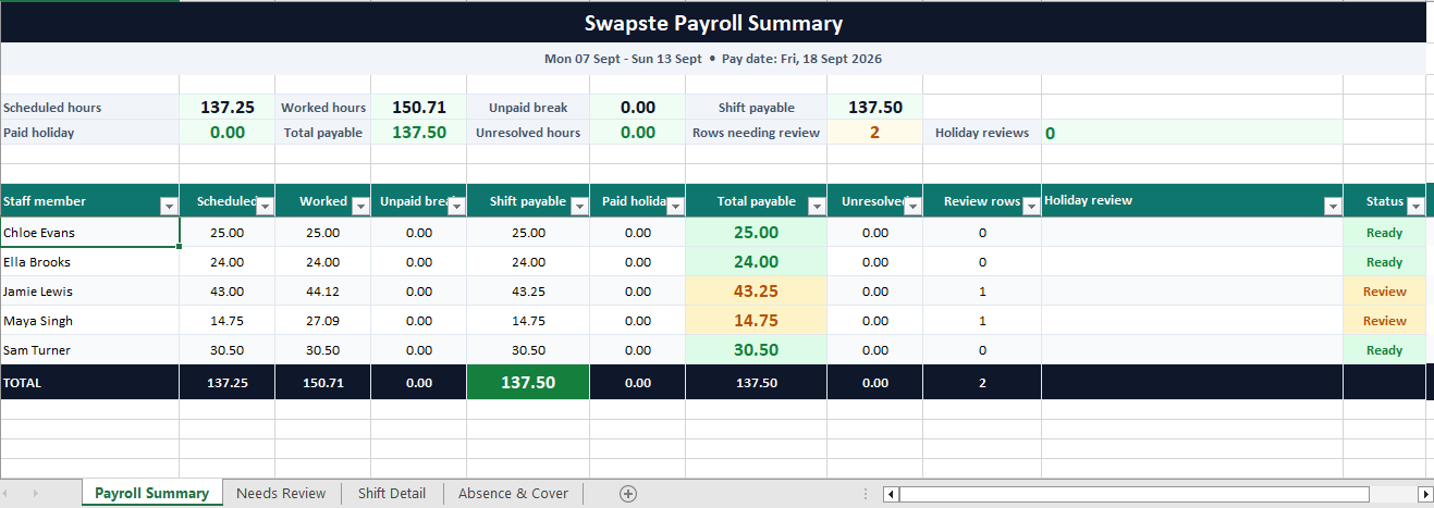 Swapste payroll workbook summarising scheduled, worked and payable hours with payroll review statuses by employee